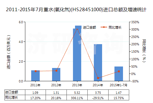 2011-2015年7月重水(氧化氘)(HS28451000)進(jìn)口總額及增速統(tǒng)計 2011-2015年7月重水(氧化氘)(HS28451000)進(jìn)口總額及增速統(tǒng)計